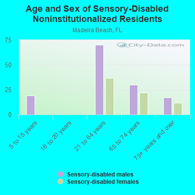 Age and Sex of Sensory-Disabled Noninstitutionalized Residents