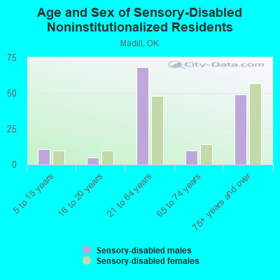 Age and Sex of Sensory-Disabled Noninstitutionalized Residents