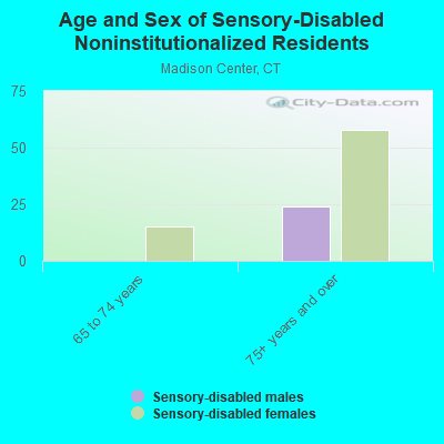 Age and Sex of Sensory-Disabled Noninstitutionalized Residents