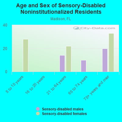 Age and Sex of Sensory-Disabled Noninstitutionalized Residents