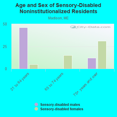 Age and Sex of Sensory-Disabled Noninstitutionalized Residents