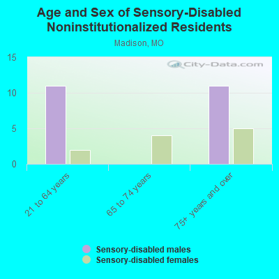 Age and Sex of Sensory-Disabled Noninstitutionalized Residents