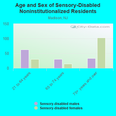 Age and Sex of Sensory-Disabled Noninstitutionalized Residents