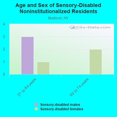 Age and Sex of Sensory-Disabled Noninstitutionalized Residents