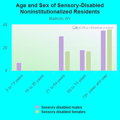 Age and Sex of Sensory-Disabled Noninstitutionalized Residents