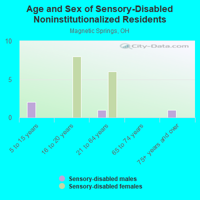 Age and Sex of Sensory-Disabled Noninstitutionalized Residents