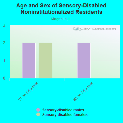 Age and Sex of Sensory-Disabled Noninstitutionalized Residents