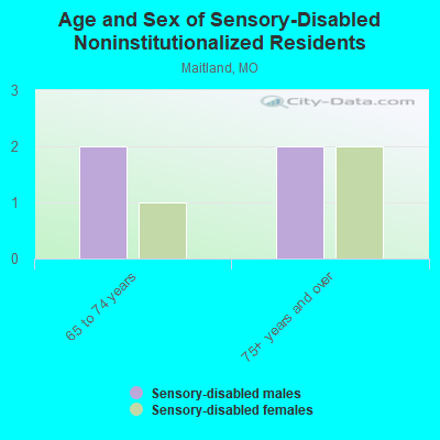 Age and Sex of Sensory-Disabled Noninstitutionalized Residents