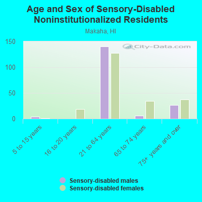 Age and Sex of Sensory-Disabled Noninstitutionalized Residents