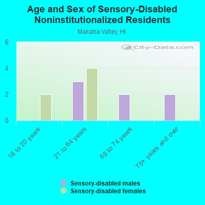 Age and Sex of Sensory-Disabled Noninstitutionalized Residents