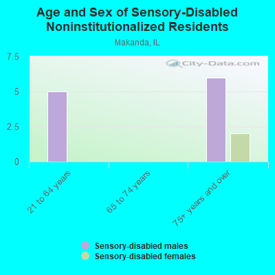 Age and Sex of Sensory-Disabled Noninstitutionalized Residents