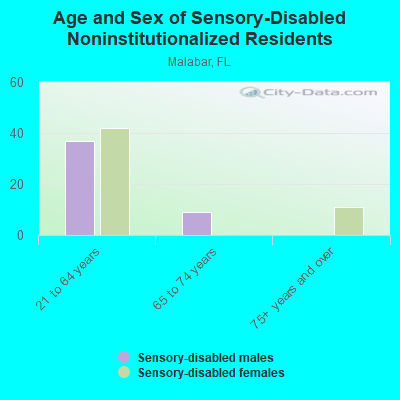 Age and Sex of Sensory-Disabled Noninstitutionalized Residents