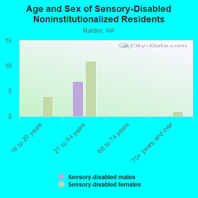 Age and Sex of Sensory-Disabled Noninstitutionalized Residents