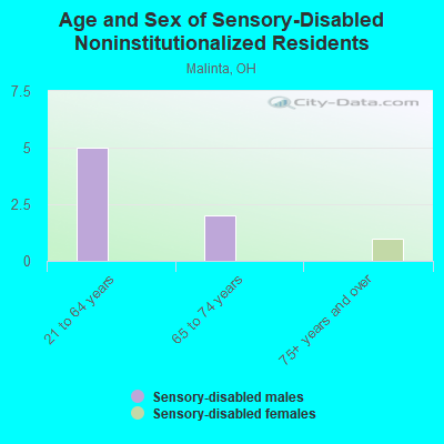 Age and Sex of Sensory-Disabled Noninstitutionalized Residents