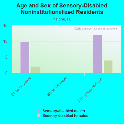 Age and Sex of Sensory-Disabled Noninstitutionalized Residents