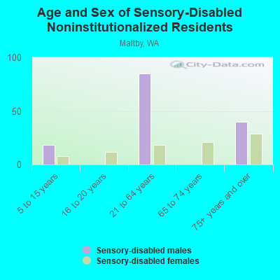 Age and Sex of Sensory-Disabled Noninstitutionalized Residents