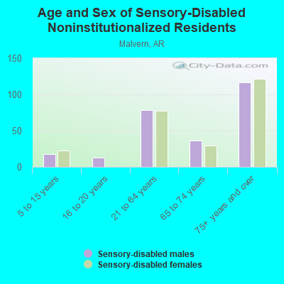 Age and Sex of Sensory-Disabled Noninstitutionalized Residents