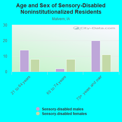 Age and Sex of Sensory-Disabled Noninstitutionalized Residents