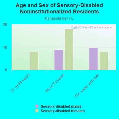 Age and Sex of Sensory-Disabled Noninstitutionalized Residents