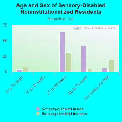 Age and Sex of Sensory-Disabled Noninstitutionalized Residents