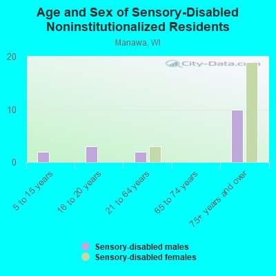 Age and Sex of Sensory-Disabled Noninstitutionalized Residents