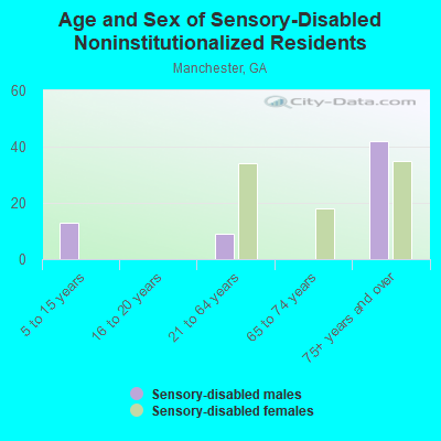 Age and Sex of Sensory-Disabled Noninstitutionalized Residents