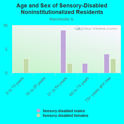 Age and Sex of Sensory-Disabled Noninstitutionalized Residents