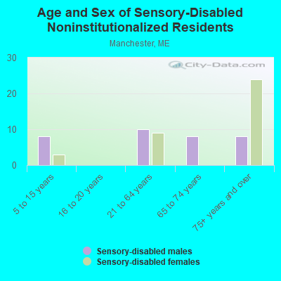 Age and Sex of Sensory-Disabled Noninstitutionalized Residents