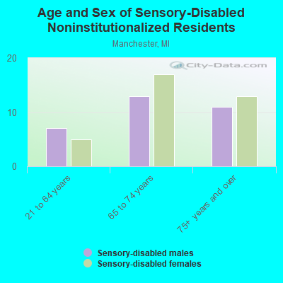 Age and Sex of Sensory-Disabled Noninstitutionalized Residents