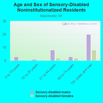 Age and Sex of Sensory-Disabled Noninstitutionalized Residents