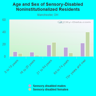 Age and Sex of Sensory-Disabled Noninstitutionalized Residents