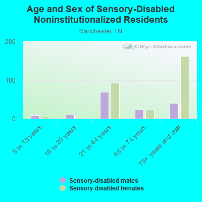 Age and Sex of Sensory-Disabled Noninstitutionalized Residents