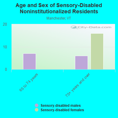 Age and Sex of Sensory-Disabled Noninstitutionalized Residents