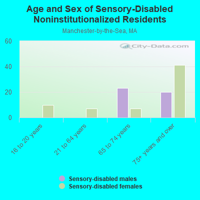 Age and Sex of Sensory-Disabled Noninstitutionalized Residents