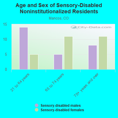 Age and Sex of Sensory-Disabled Noninstitutionalized Residents