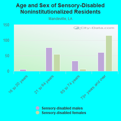 Age and Sex of Sensory-Disabled Noninstitutionalized Residents