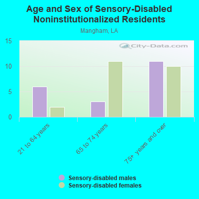 Age and Sex of Sensory-Disabled Noninstitutionalized Residents