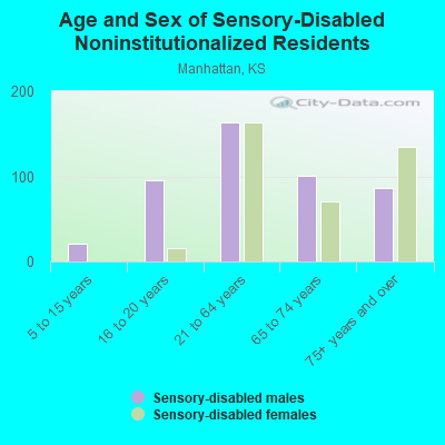 Age and Sex of Sensory-Disabled Noninstitutionalized Residents