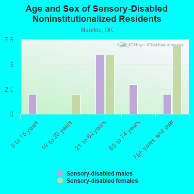 Age and Sex of Sensory-Disabled Noninstitutionalized Residents