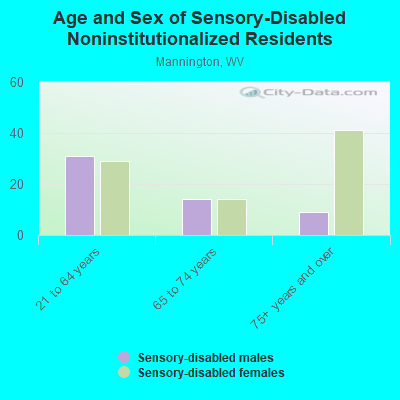 Age and Sex of Sensory-Disabled Noninstitutionalized Residents