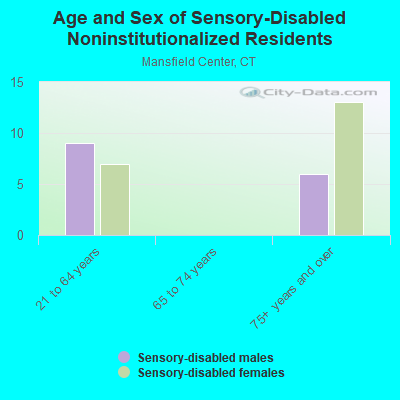 Age and Sex of Sensory-Disabled Noninstitutionalized Residents