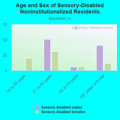 Age and Sex of Sensory-Disabled Noninstitutionalized Residents