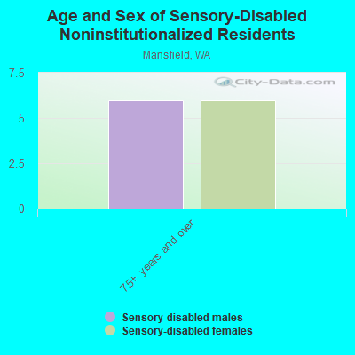 Age and Sex of Sensory-Disabled Noninstitutionalized Residents