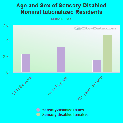 Age and Sex of Sensory-Disabled Noninstitutionalized Residents