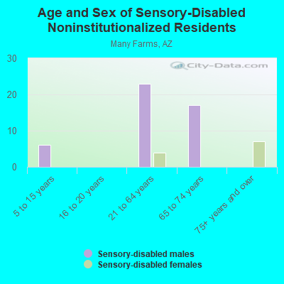 Age and Sex of Sensory-Disabled Noninstitutionalized Residents