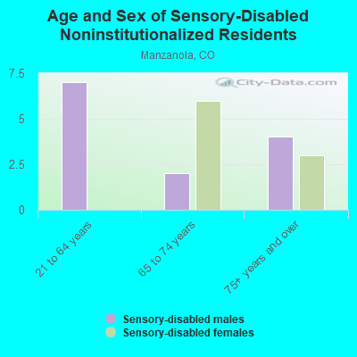 Age and Sex of Sensory-Disabled Noninstitutionalized Residents