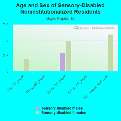 Age and Sex of Sensory-Disabled Noninstitutionalized Residents