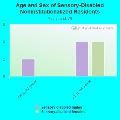 Age and Sex of Sensory-Disabled Noninstitutionalized Residents