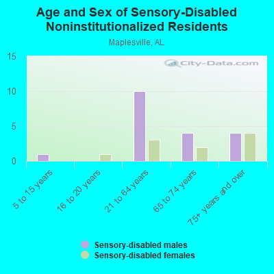 Age and Sex of Sensory-Disabled Noninstitutionalized Residents