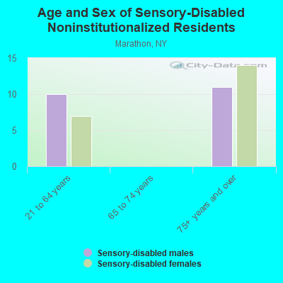 Age and Sex of Sensory-Disabled Noninstitutionalized Residents